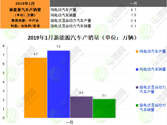 1月我國新能源汽車生產9.1萬輛 銷售9.6萬輛