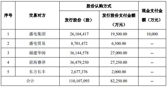 本次重組中，公司擬發(fā)行股份110,107,093股及支付現(xiàn)金10,000萬元，具體情況如圖