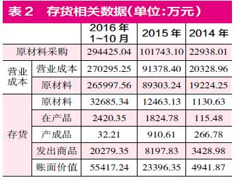 東方精工突然宣布大幅預虧 巨額商譽減值存“蹊蹺”