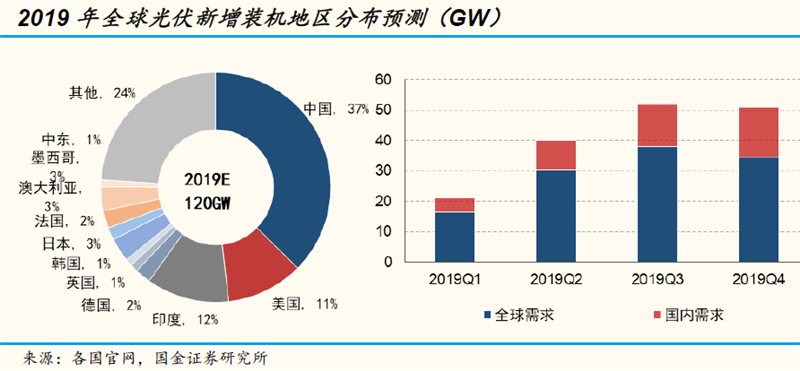 光伏電價機制大變革 板塊估值具有較強吸引力