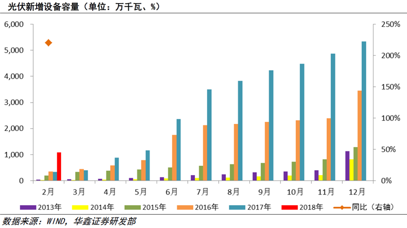 光伏電價機制大變革 板塊估值具有較強吸引力