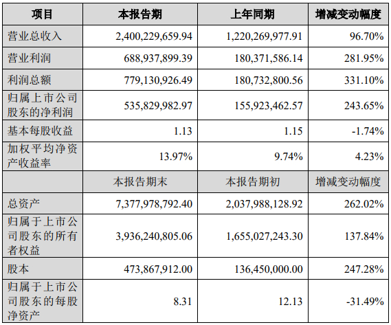 恩捷股份2018年度主要財務數據和指標 單位：人民幣（元）