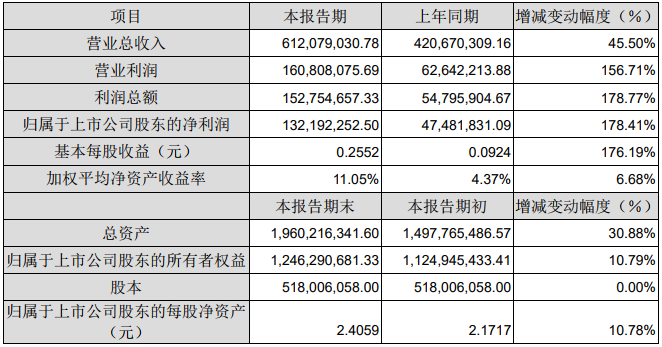 2018年度主要財務數據和指標