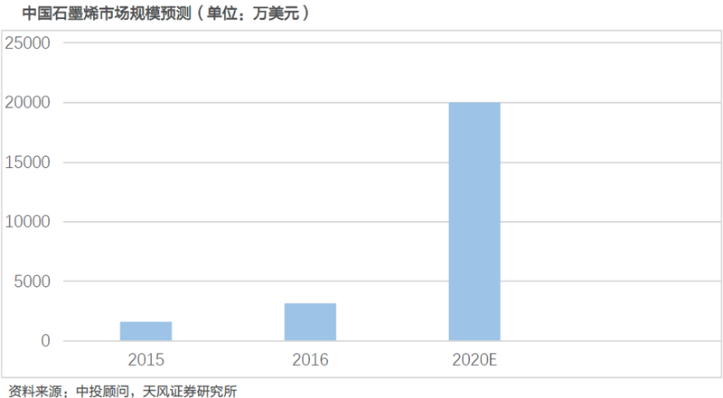 滲透率和使用量提升 石墨烯有望迎來爆發式增長 滲透率和使用量提升 石墨烯有望迎來爆發式增長