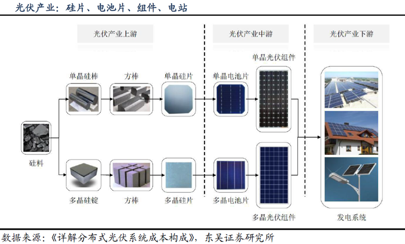 光伏新規(guī)提升補(bǔ)貼利用效率 技術(shù)迭代利好設(shè)備企業(yè) 光伏新規(guī)提升補(bǔ)貼利用效率 技術(shù)迭代利好設(shè)備企業(yè)
