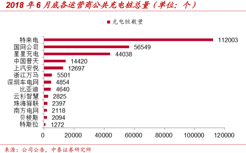 充電業務龍頭優勢顯著 特銳德即將迎來收獲期