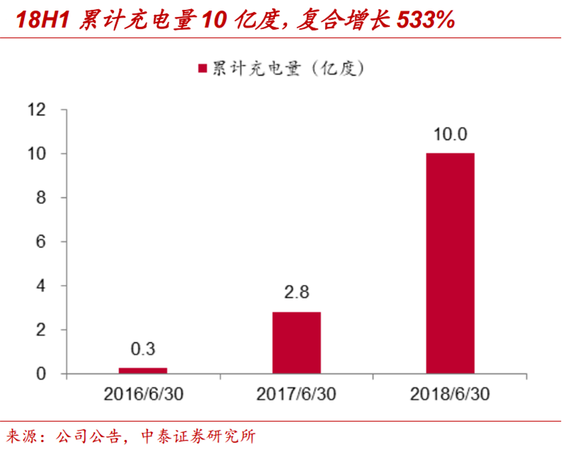 充電業務龍頭優勢顯著 特銳德即將迎來收獲期