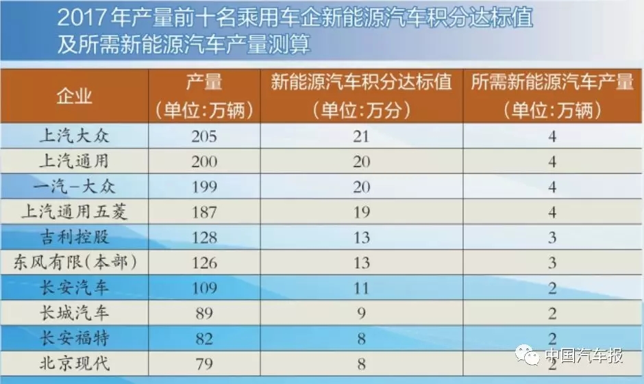 積分比例設(shè)定首年10％ 新能源積分為零車企亟需補“長短腿”缺陷