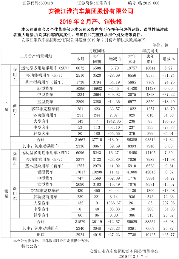 江淮汽車：1-2月純電動(dòng)乘用車生產(chǎn)8393輛 銷售8391輛