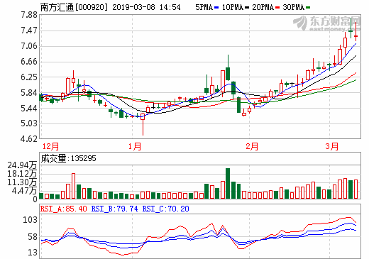 南方匯通：電池隔膜中試生產(chǎn)線穩(wěn)定生產(chǎn)