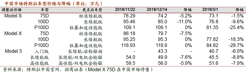 特斯拉降價(jià)促行業(yè)大洗牌 產(chǎn)業(yè)鏈規(guī)模有望上臺(tái)階