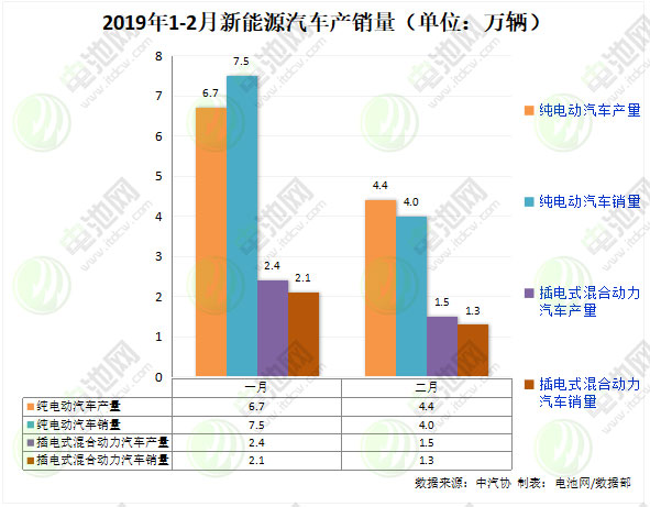 2月我國新能源汽車生產(chǎn)5.9萬輛 銷售5.3萬輛 2月我國新能源汽車生產(chǎn)5.9萬輛 銷售5.3萬輛