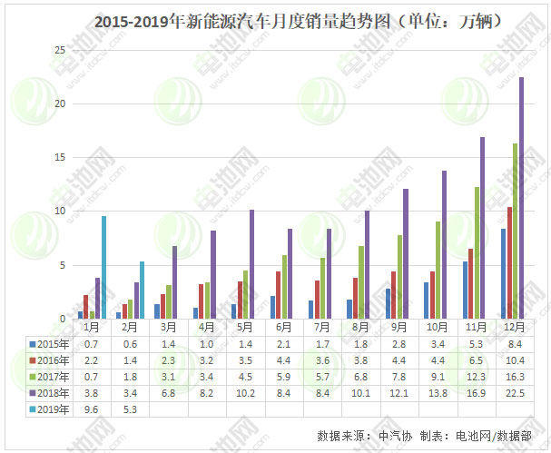 2015-2019年新能源汽車月度銷量趨勢(shì)圖 2015-2019年新能源汽車月度銷量趨勢(shì)圖
