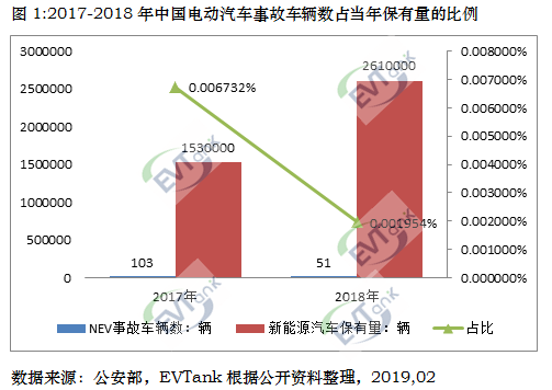 兩年內(nèi)電動(dòng)汽車發(fā)生安全事故48起涉及154輛 概率約十萬(wàn)分之二