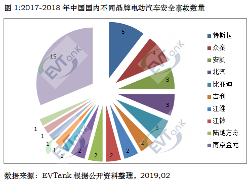 兩年內(nèi)電動(dòng)汽車發(fā)生安全事故48起涉及154輛 概率約十萬(wàn)分之二