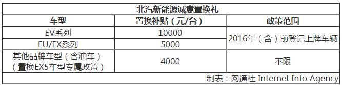 6店齊開訂車1886輛 北汽新能源渠道/市場開門紅 6店齊開訂車1886輛 北汽新能源渠道/市場開門紅