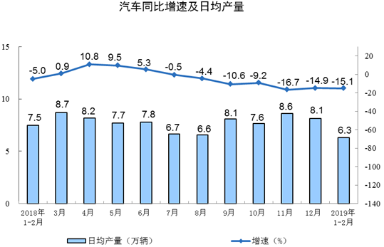 國家統(tǒng)計局：1-2月我國新能源汽車生產(chǎn)13.8萬輛