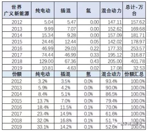 崔東樹：去年全球新能源乘用車銷量達400萬臺 中國份額達53%