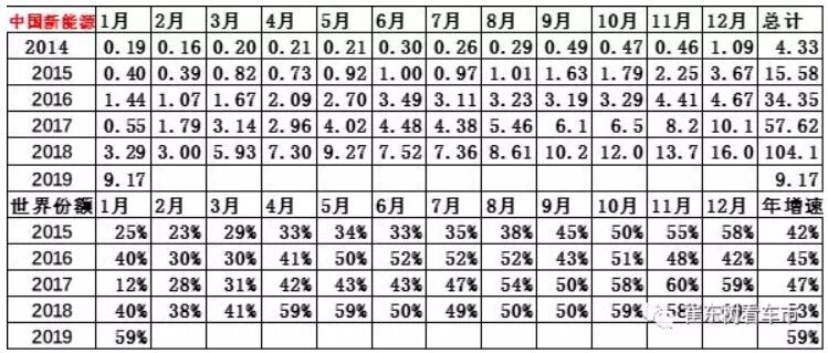 崔東樹：去年全球新能源乘用車銷量達400萬臺 中國份額達53%