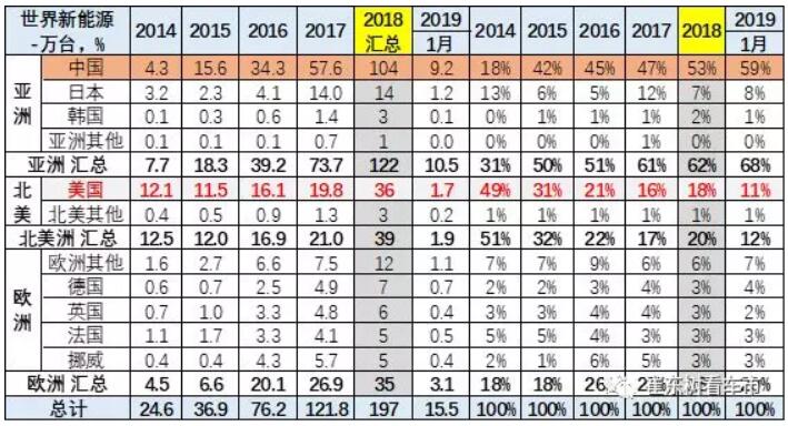 崔東樹：去年全球新能源乘用車銷量達400萬臺 中國份額達53%