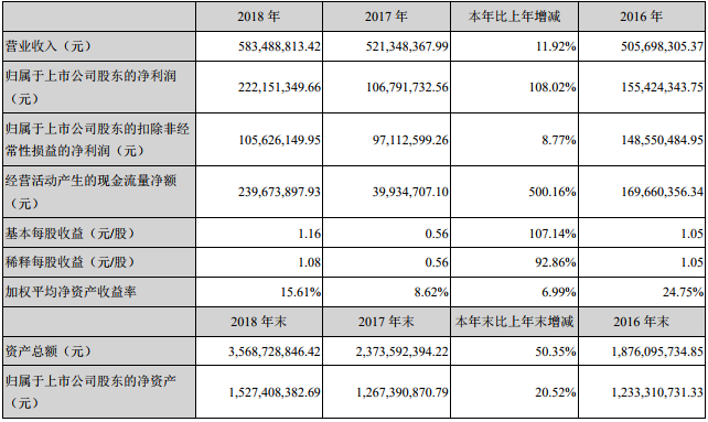 星源材質2018年主要會計數據和財務指標