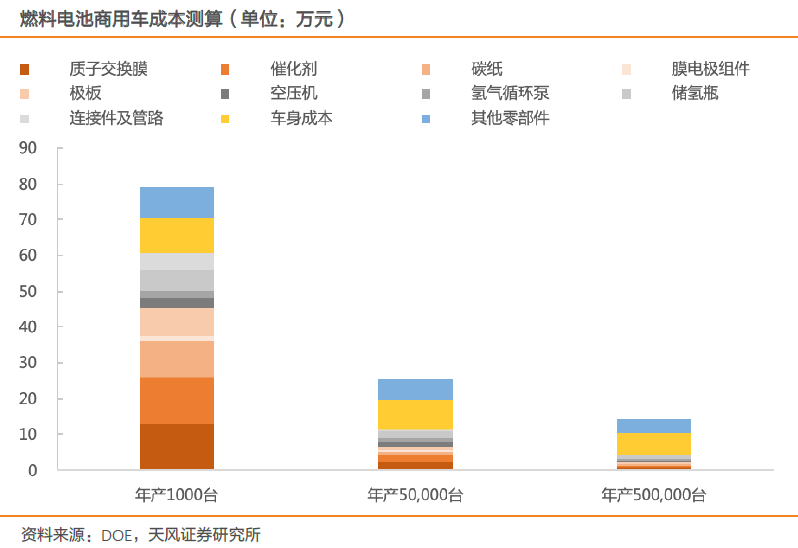 燃料電池汽車商業(yè)化元年到來 優(yōu)質(zhì)企業(yè)空間打開