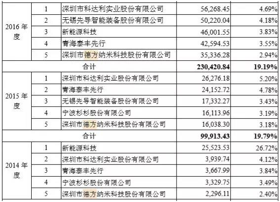 （數(shù)據(jù)來源：寧德時代申報稿）