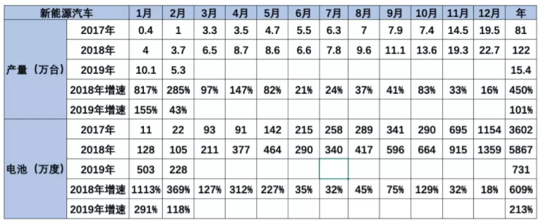 歷年新能源車產量和裝機電池數據
