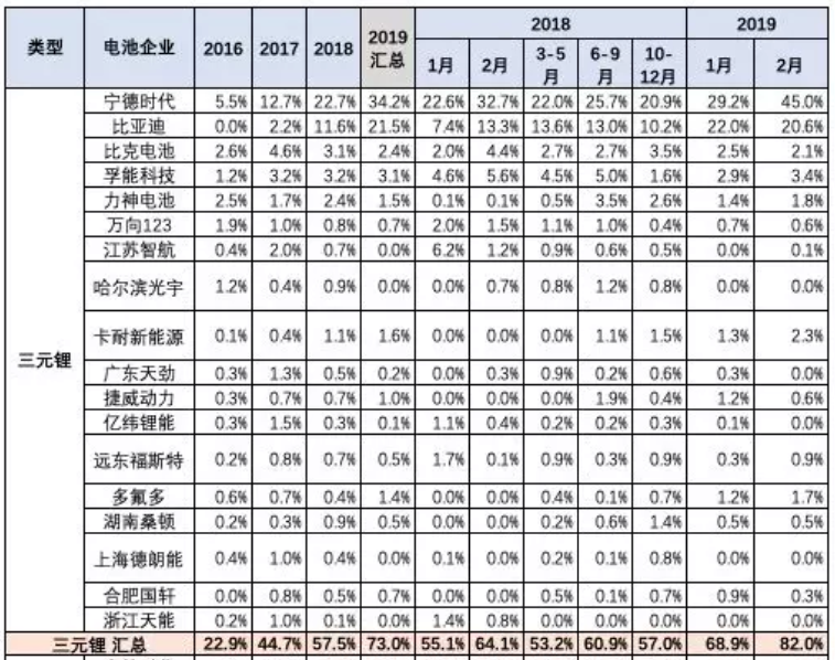 主力電池品種的廠家表現