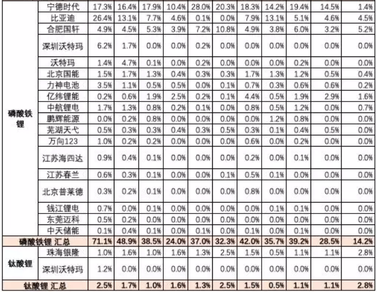 主力電池品種的廠家表現