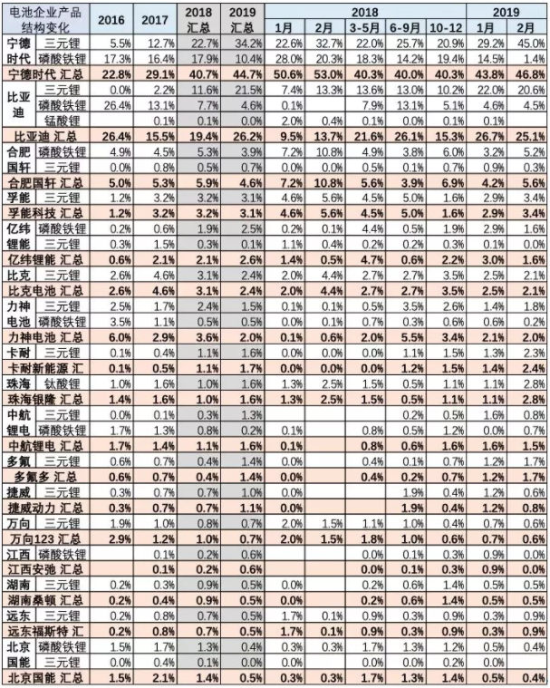 主力車型電池產(chǎn)品配套情況