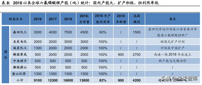 六氟磷酸鋰的產能供需