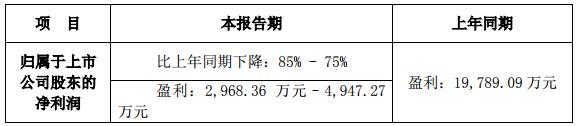江特電機一季度凈利預降75%-85% 2018年凈利虧損16.34億