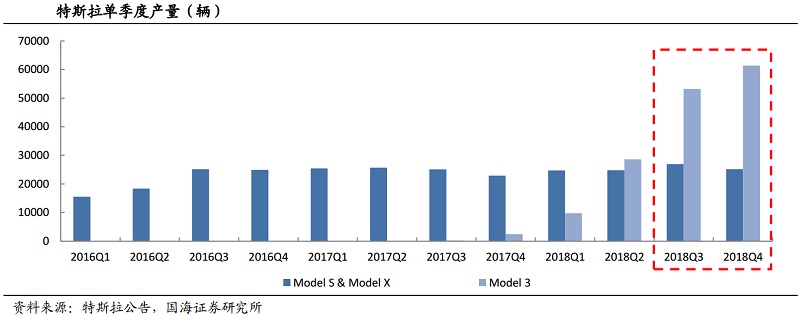 特斯拉銷(xiāo)量望持續(xù)增長(zhǎng) 國(guó)內(nèi)供應(yīng)商業(yè)績(jī)彈性可期