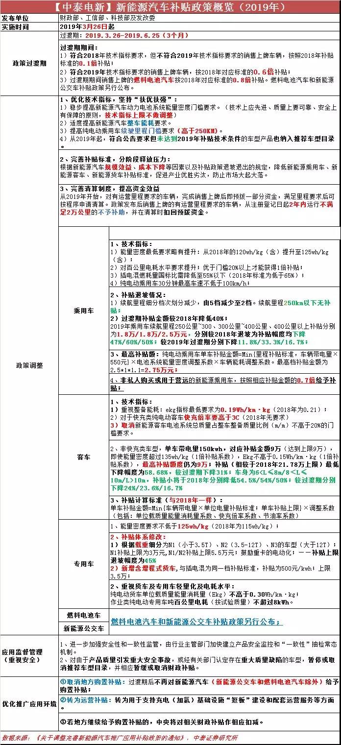 2019年新能源汽車補(bǔ)貼大幅退坡影響