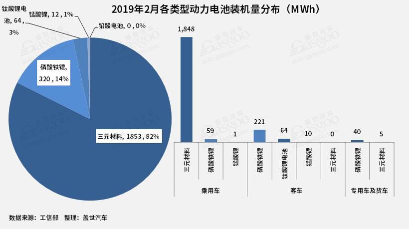 2月動力電池2.25GWh TOP10供應(yīng)商裝機(jī)量占比提升至93.5%