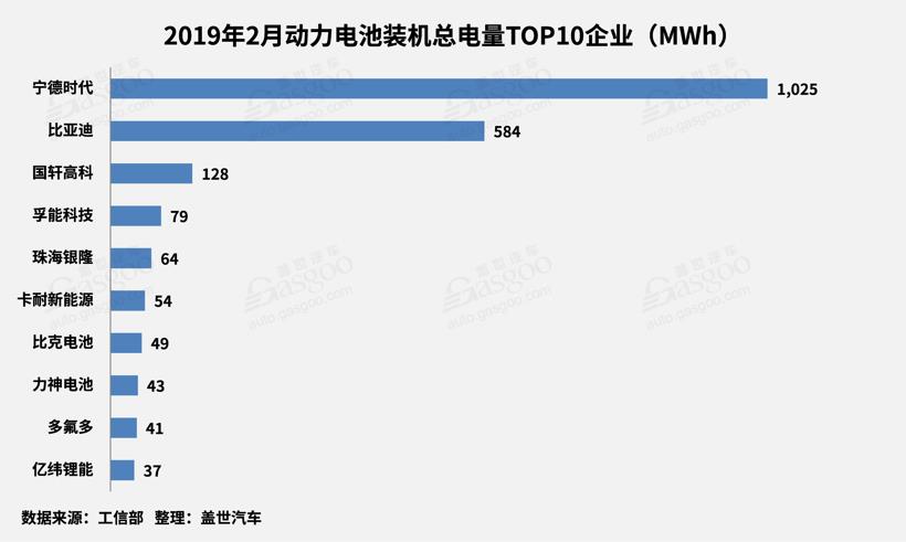 2月動力電池2.25GWh TOP10供應(yīng)商裝機(jī)量占比提升至93.5%