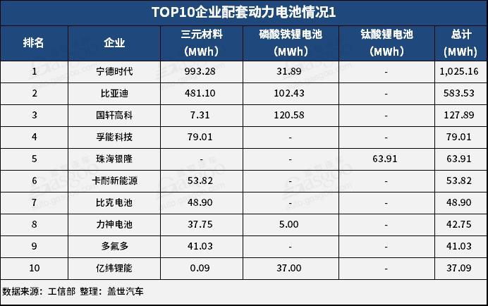 2月動力電池2.25GWh TOP10供應(yīng)商裝機(jī)量占比提升至93.5%