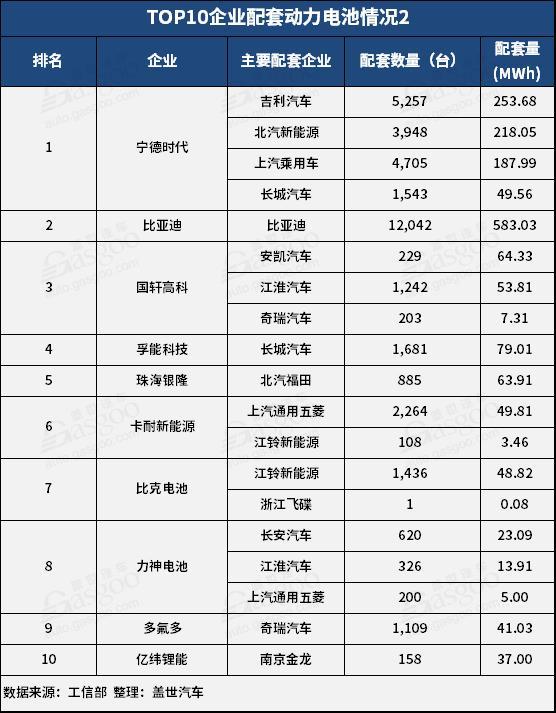 2月動力電池2.25GWh TOP10供應(yīng)商裝機(jī)量占比提升至93.5%