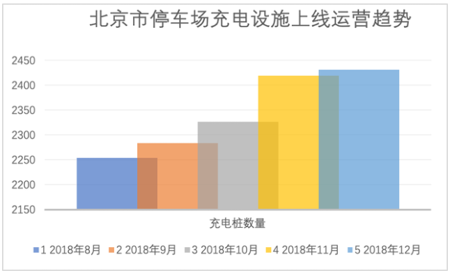 政策助推充電設施利用率 北京提升近4個百分點