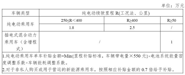 新能源車補貼退坡超50%  對比亞迪是長期利好？