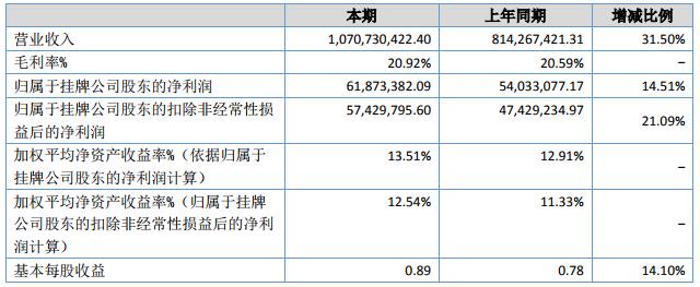 長虹能源會計數據和財務指標摘要 長虹能源會計數據和財務指標摘要