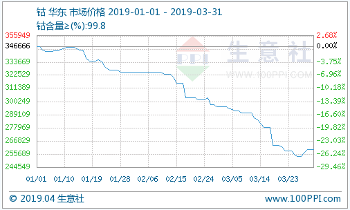 鈷市“最后”的瘋狂 鈷價或止跌回升 鈷市“最后”的瘋狂 鈷價或止跌回升