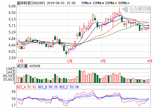 超華科技 超華科技