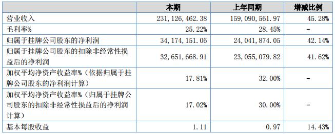 金源新材會計數(shù)據(jù)和財務(wù)指標(biāo)摘要