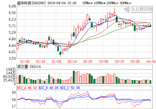 超華科技預計一季度凈利超150萬元 擬募資9.5億擴產 超華科技預計一季度凈利超150萬元 擬募資9.5億擴產