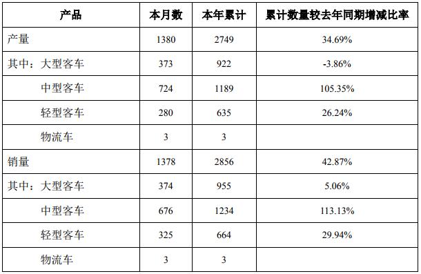 中通客車一季度累計銷售新能源公交1637臺 同比增長150% 中通客車一季度累計銷售新能源公交1637臺 同比增長150%