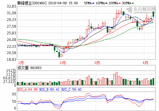 贛鋒鋰業(yè)擬1.6億美元增持阿根廷鋰鹽湖項(xiàng)目股權(quán)至50% 贛鋒鋰業(yè)擬1.6億美元增持阿根廷鋰鹽湖項(xiàng)目股權(quán)至50%