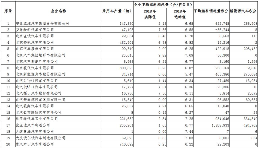 2018年度境內乘用車生產企業平均燃料消耗量與新能源汽車積分情況