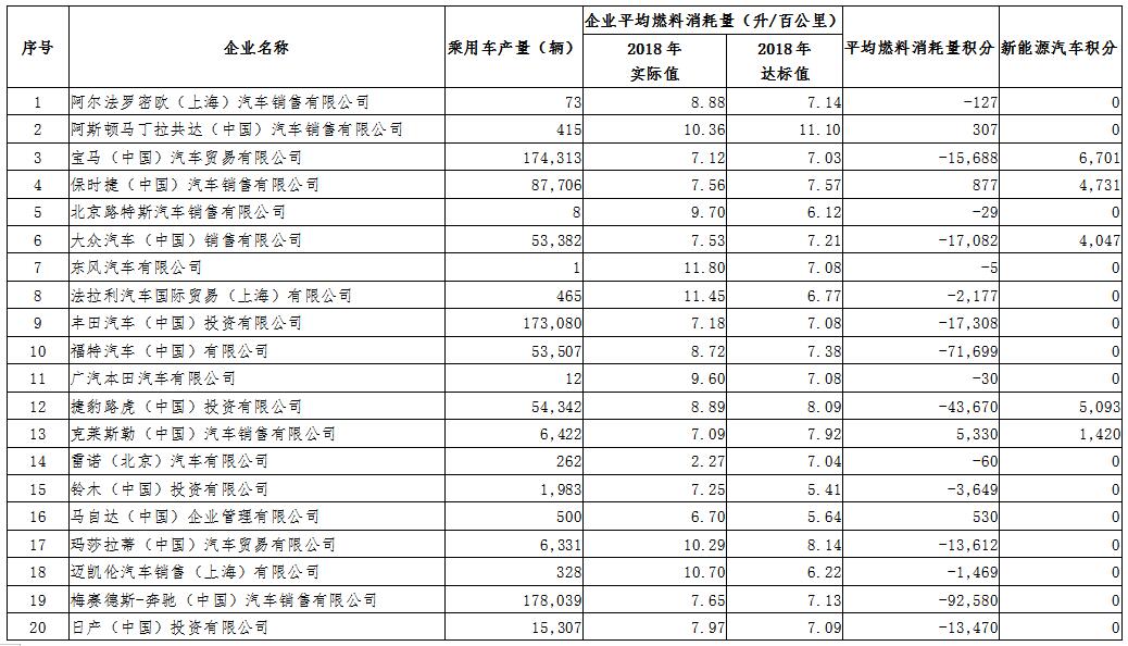 2018年度進口乘用車供應企業平均燃料消耗量與新能源汽車積分情況